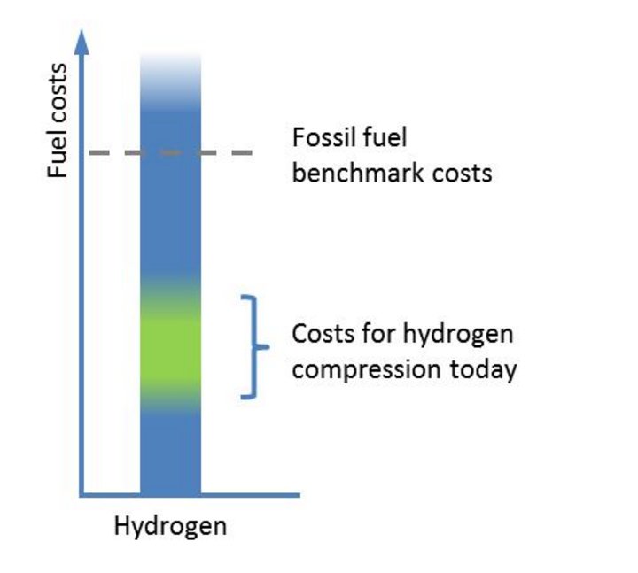 Fuel costs graph by LBST © LBST 2017